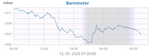 daybarometer