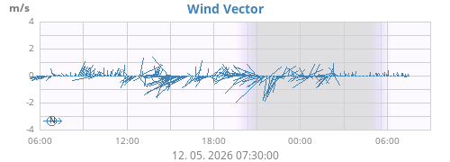 daywindvec