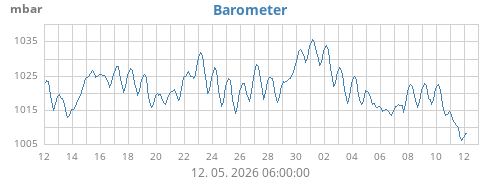monthbarometer