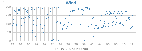 monthwinddir