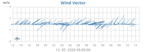 monthwindvec