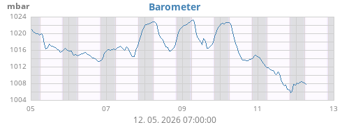 weekbarometer