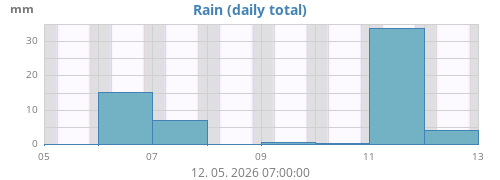 weekrain
