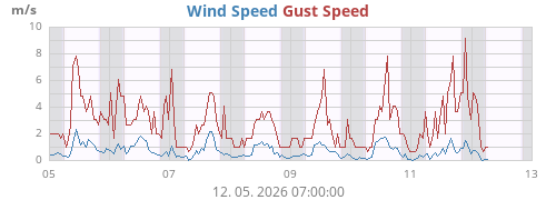 weekwind