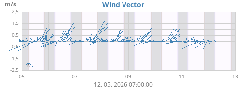 weekwindvec