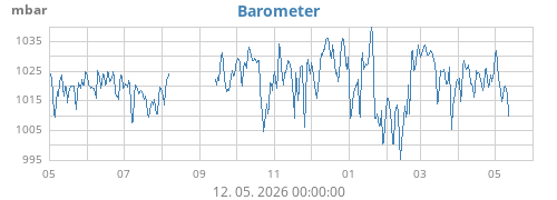 yearbarometer