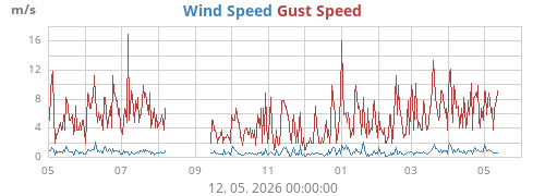 yearwind