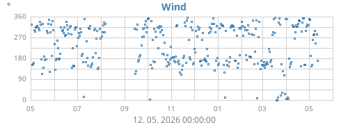 yearwinddir