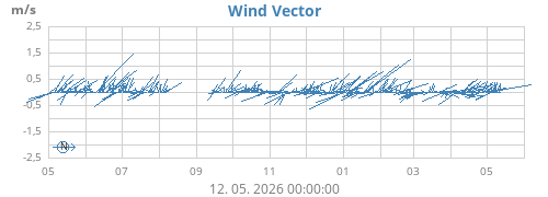 yearwindvec